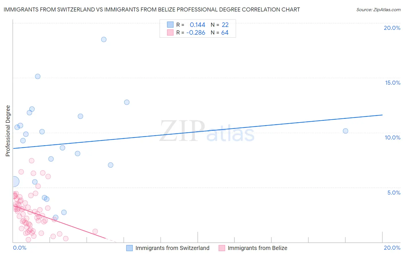 Immigrants from Switzerland vs Immigrants from Belize Professional Degree