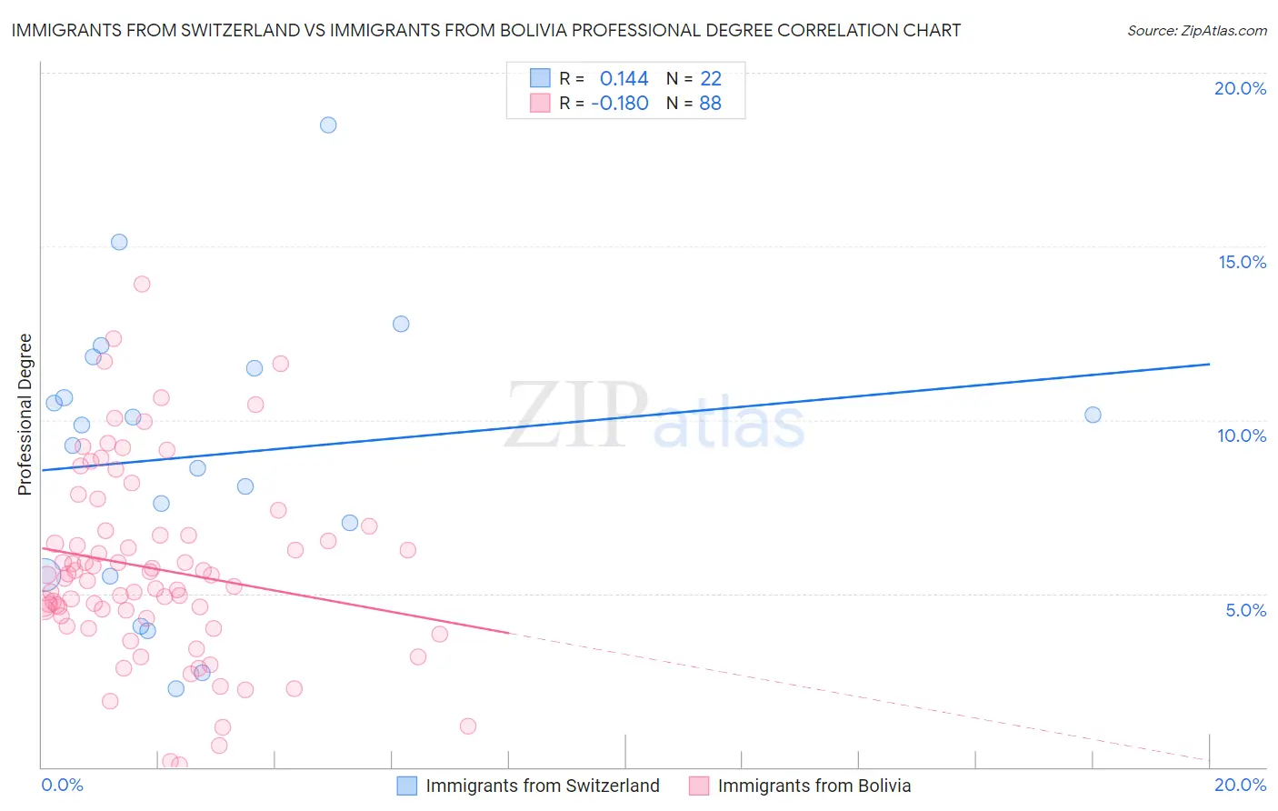Immigrants from Switzerland vs Immigrants from Bolivia Professional Degree