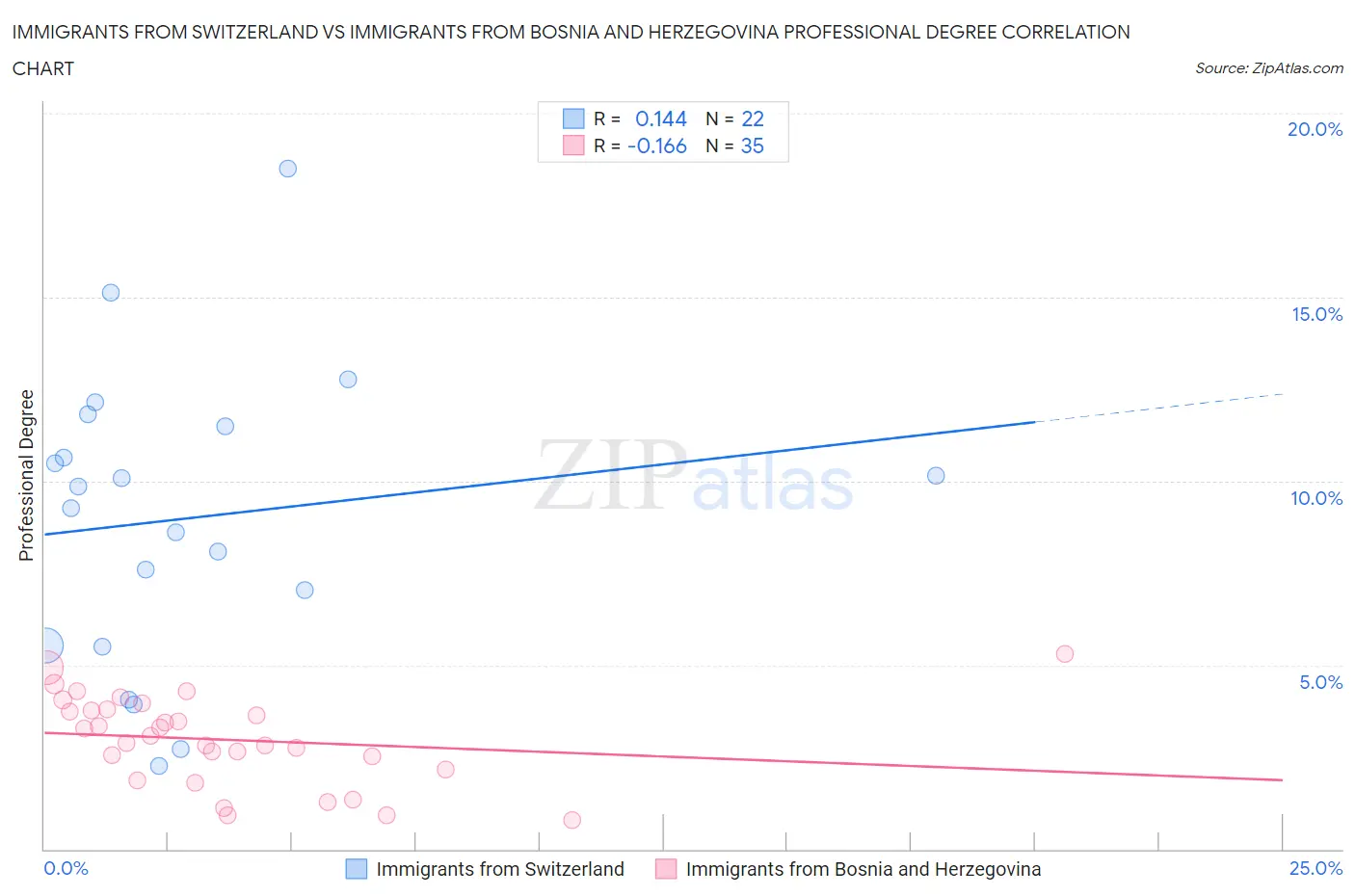 Immigrants from Switzerland vs Immigrants from Bosnia and Herzegovina Professional Degree