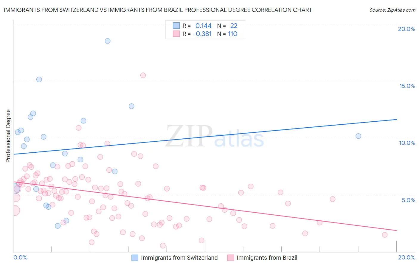 Immigrants from Switzerland vs Immigrants from Brazil Professional Degree