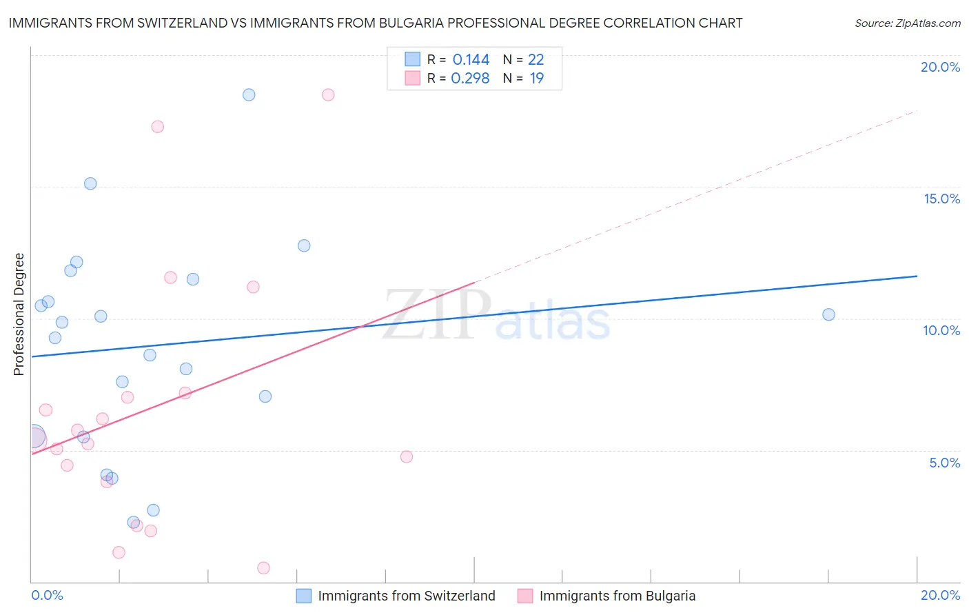 Immigrants from Switzerland vs Immigrants from Bulgaria Professional Degree
