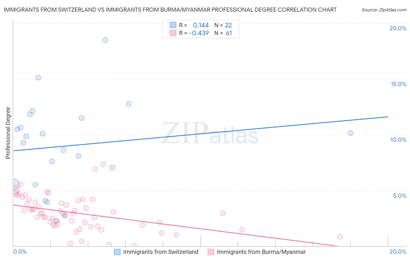 Immigrants from Switzerland vs Immigrants from Burma/Myanmar Professional Degree