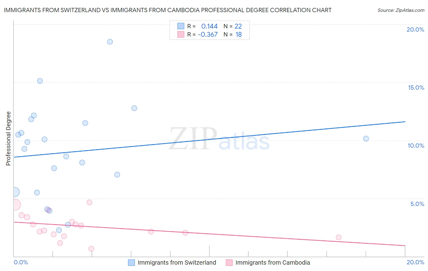 Immigrants from Switzerland vs Immigrants from Cambodia Professional Degree