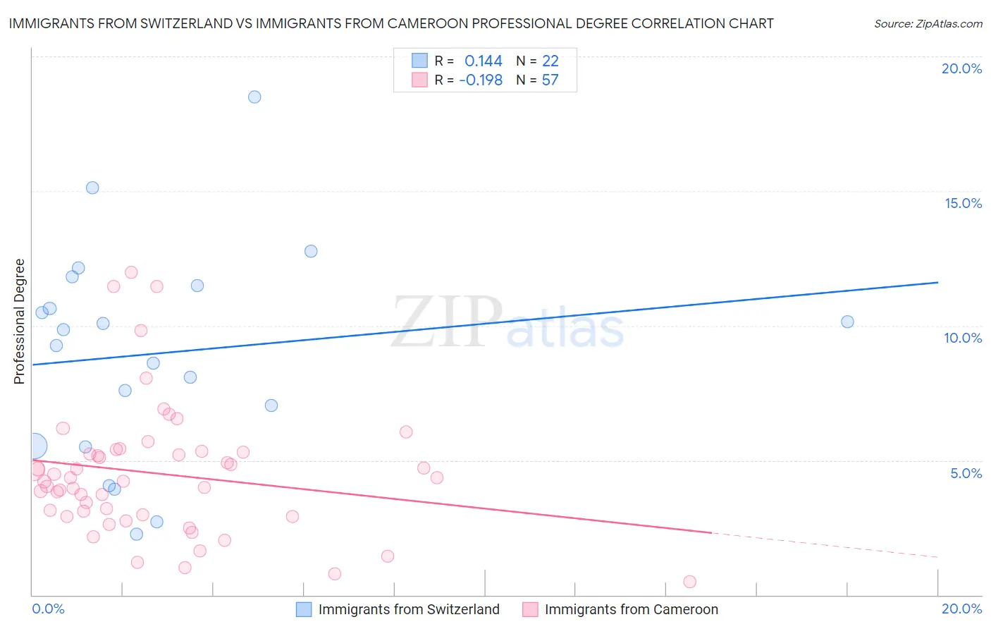 Immigrants from Switzerland vs Immigrants from Cameroon Professional Degree