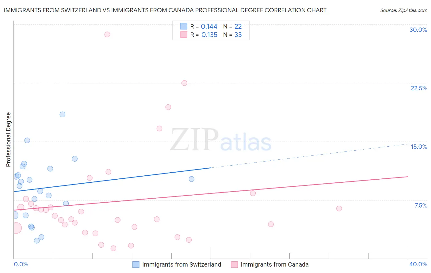 Immigrants from Switzerland vs Immigrants from Canada Professional Degree