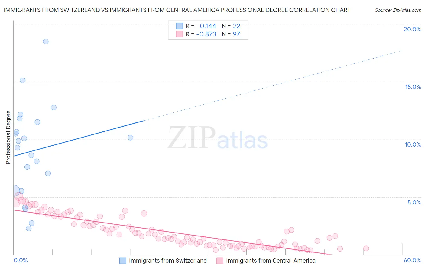 Immigrants from Switzerland vs Immigrants from Central America Professional Degree
