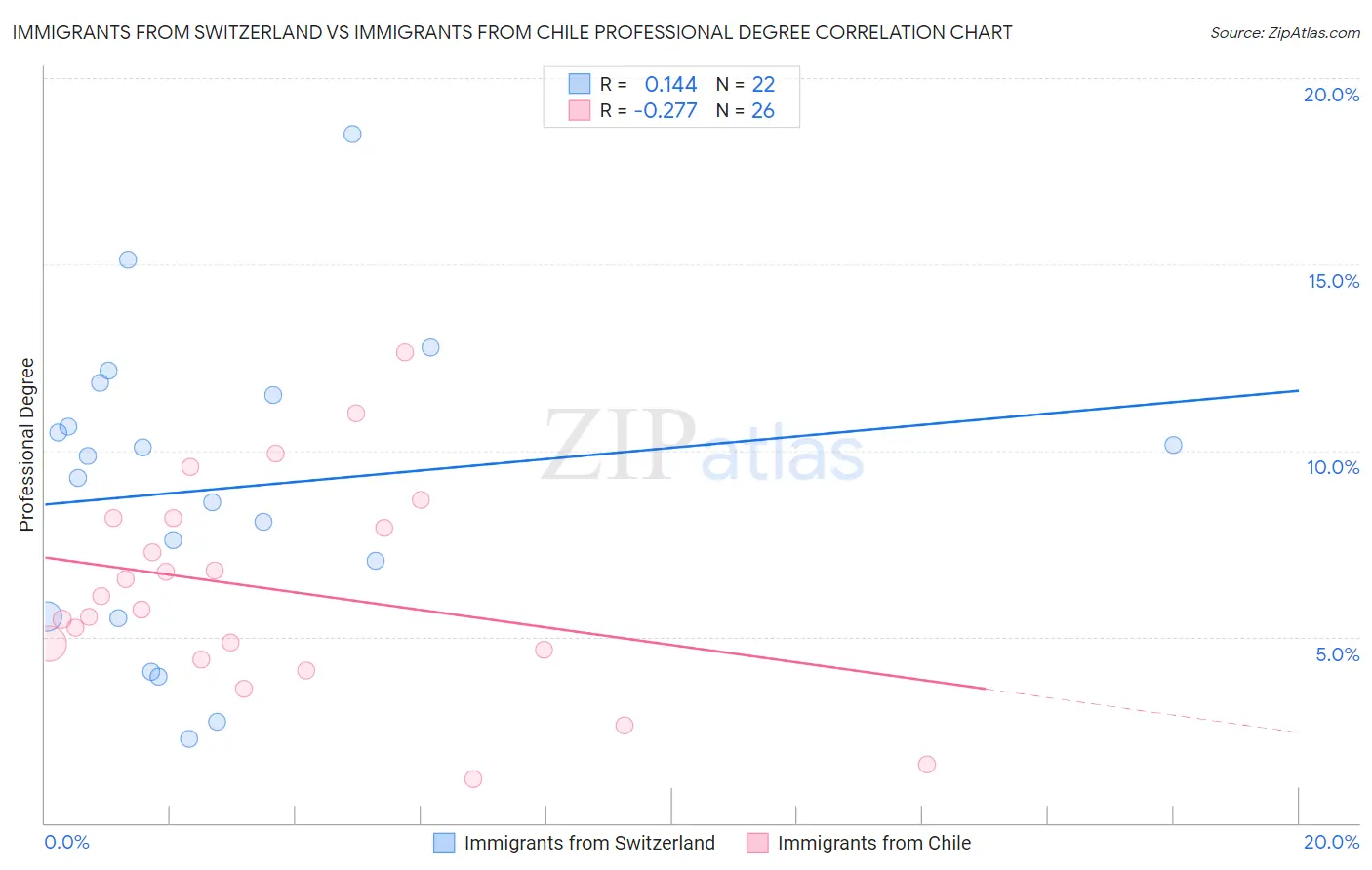 Immigrants from Switzerland vs Immigrants from Chile Professional Degree