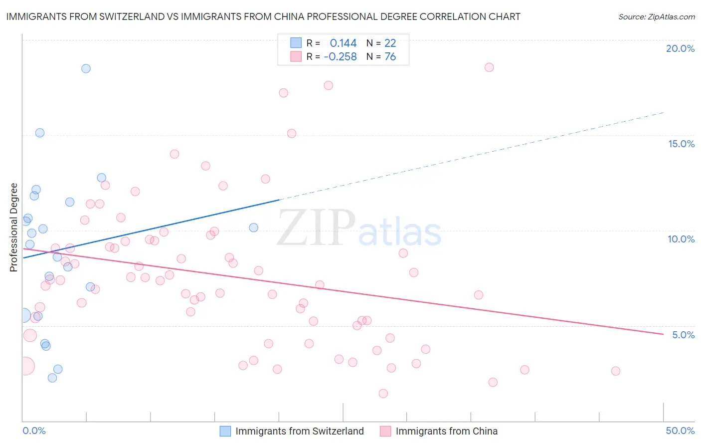 Immigrants from Switzerland vs Immigrants from China Professional Degree