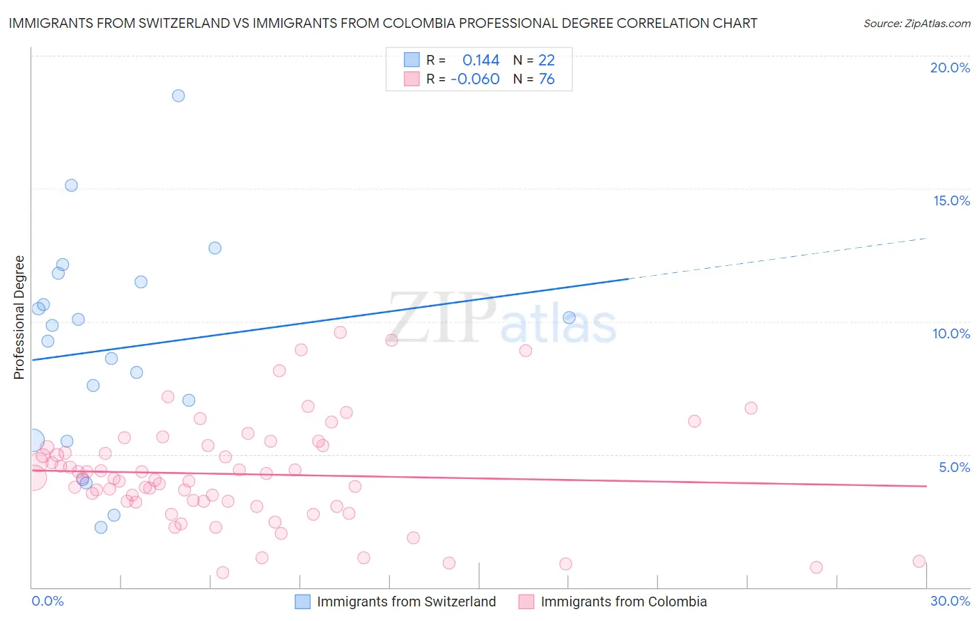 Immigrants from Switzerland vs Immigrants from Colombia Professional Degree
