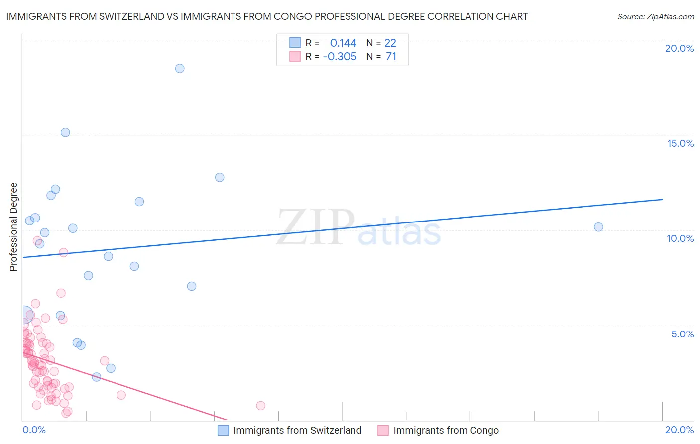 Immigrants from Switzerland vs Immigrants from Congo Professional Degree