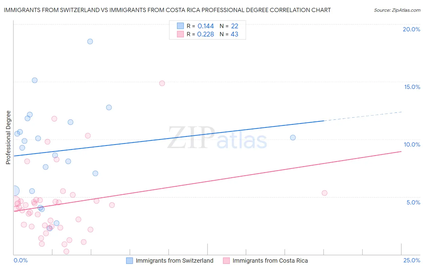 Immigrants from Switzerland vs Immigrants from Costa Rica Professional Degree