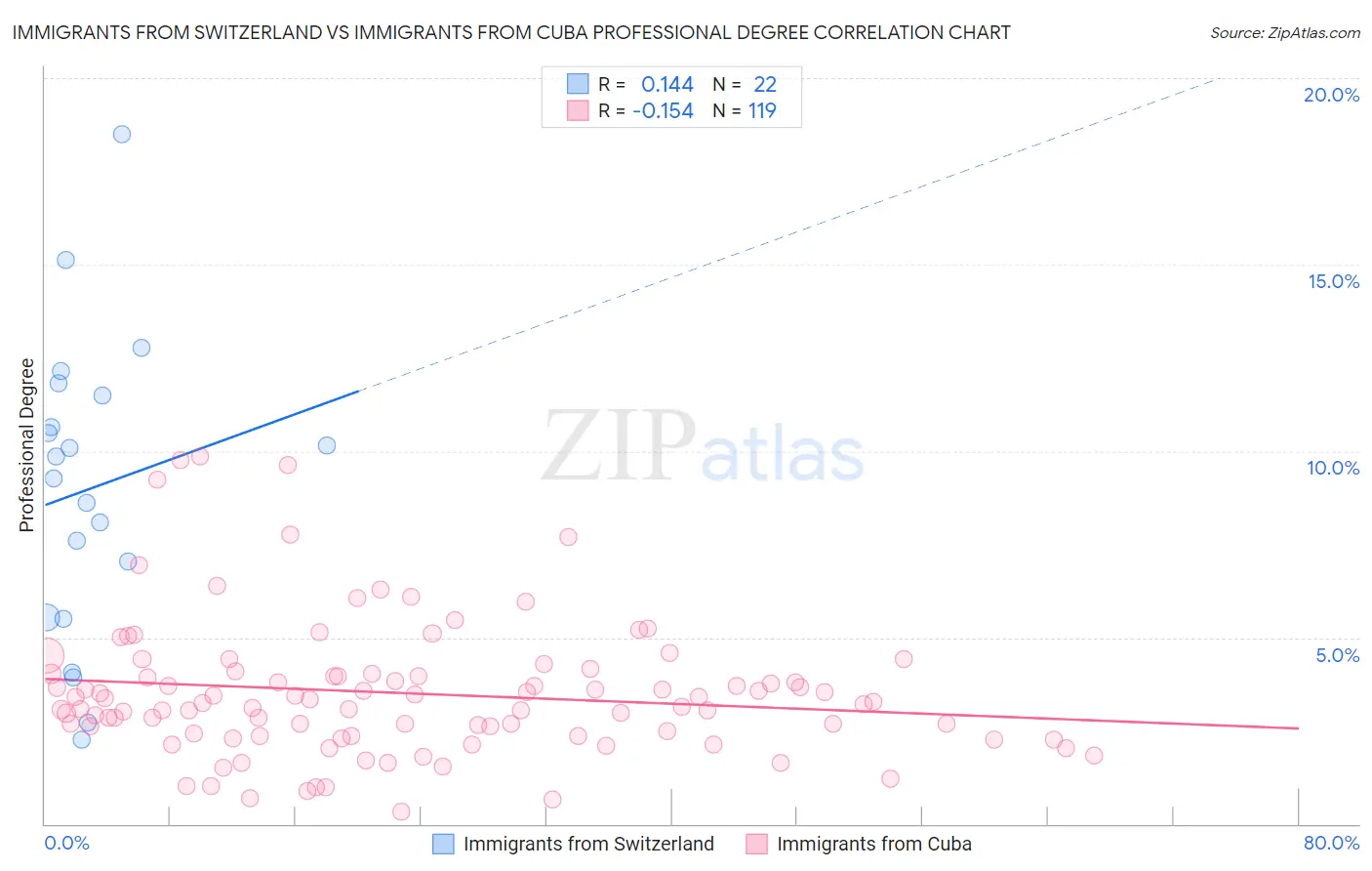 Immigrants from Switzerland vs Immigrants from Cuba Professional Degree