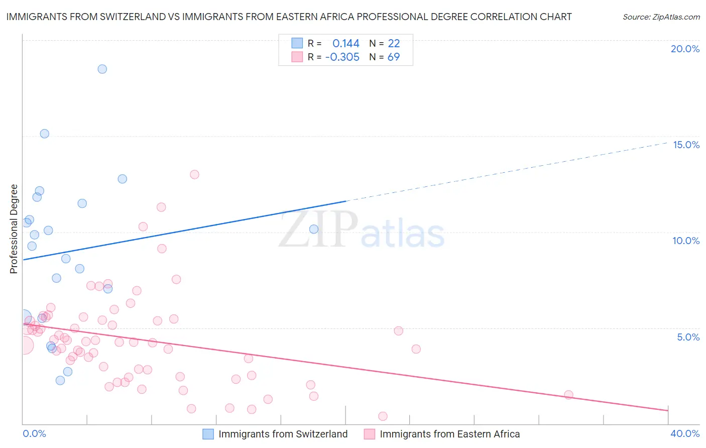 Immigrants from Switzerland vs Immigrants from Eastern Africa Professional Degree