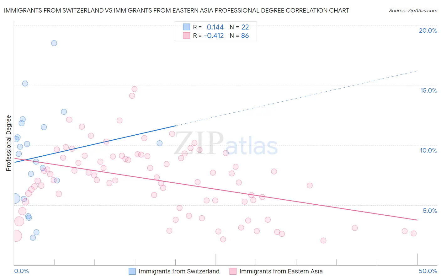 Immigrants from Switzerland vs Immigrants from Eastern Asia Professional Degree