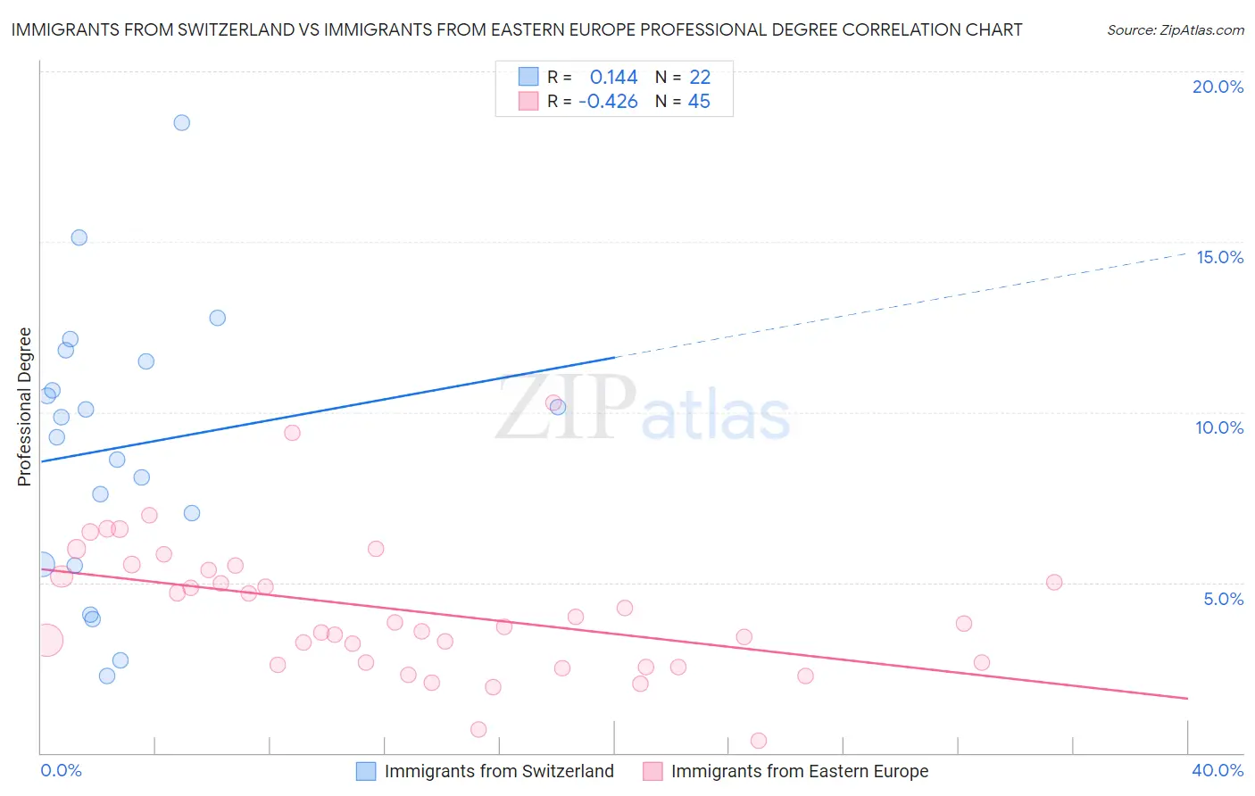 Immigrants from Switzerland vs Immigrants from Eastern Europe Professional Degree