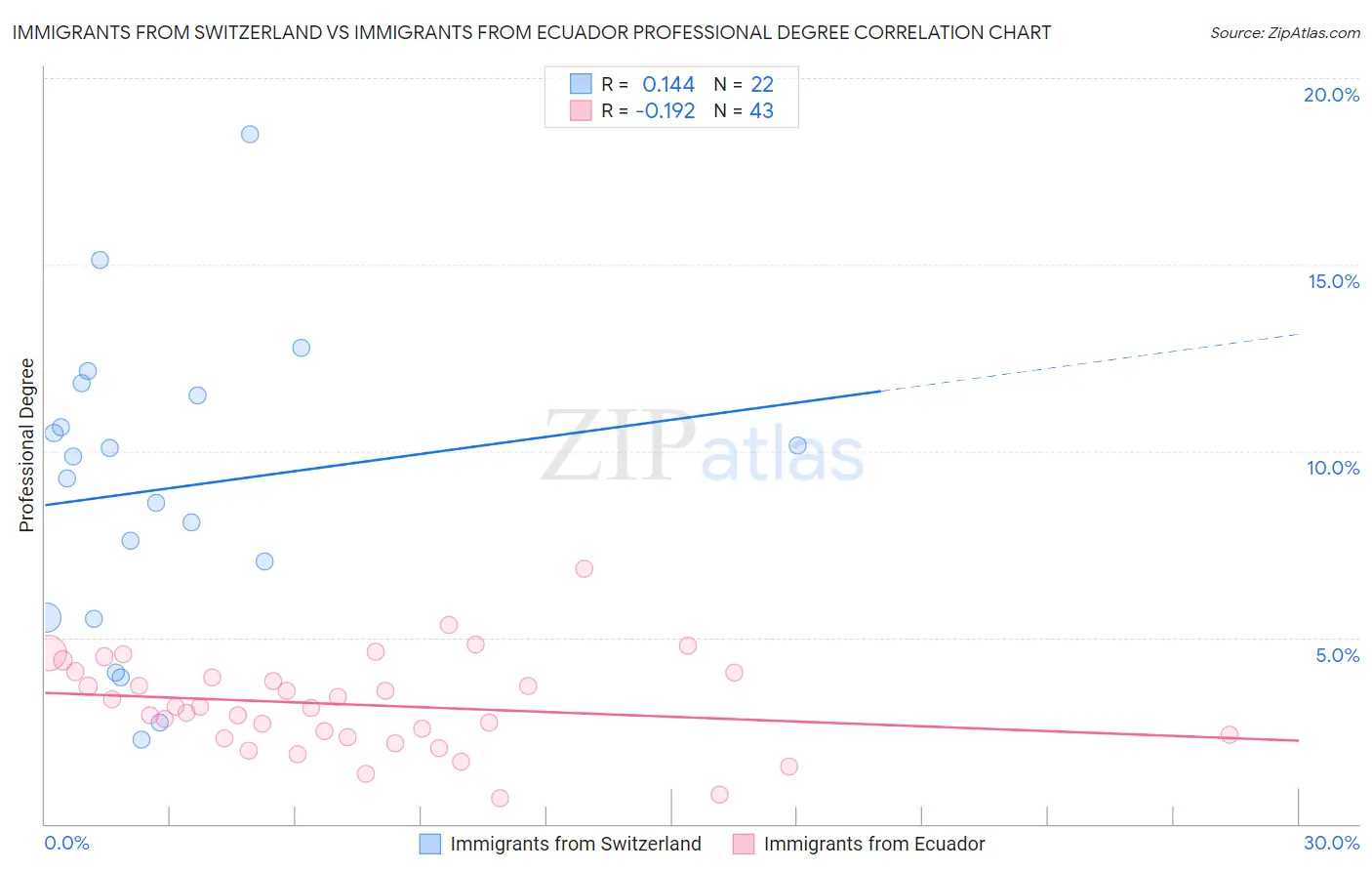 Immigrants from Switzerland vs Immigrants from Ecuador Professional Degree