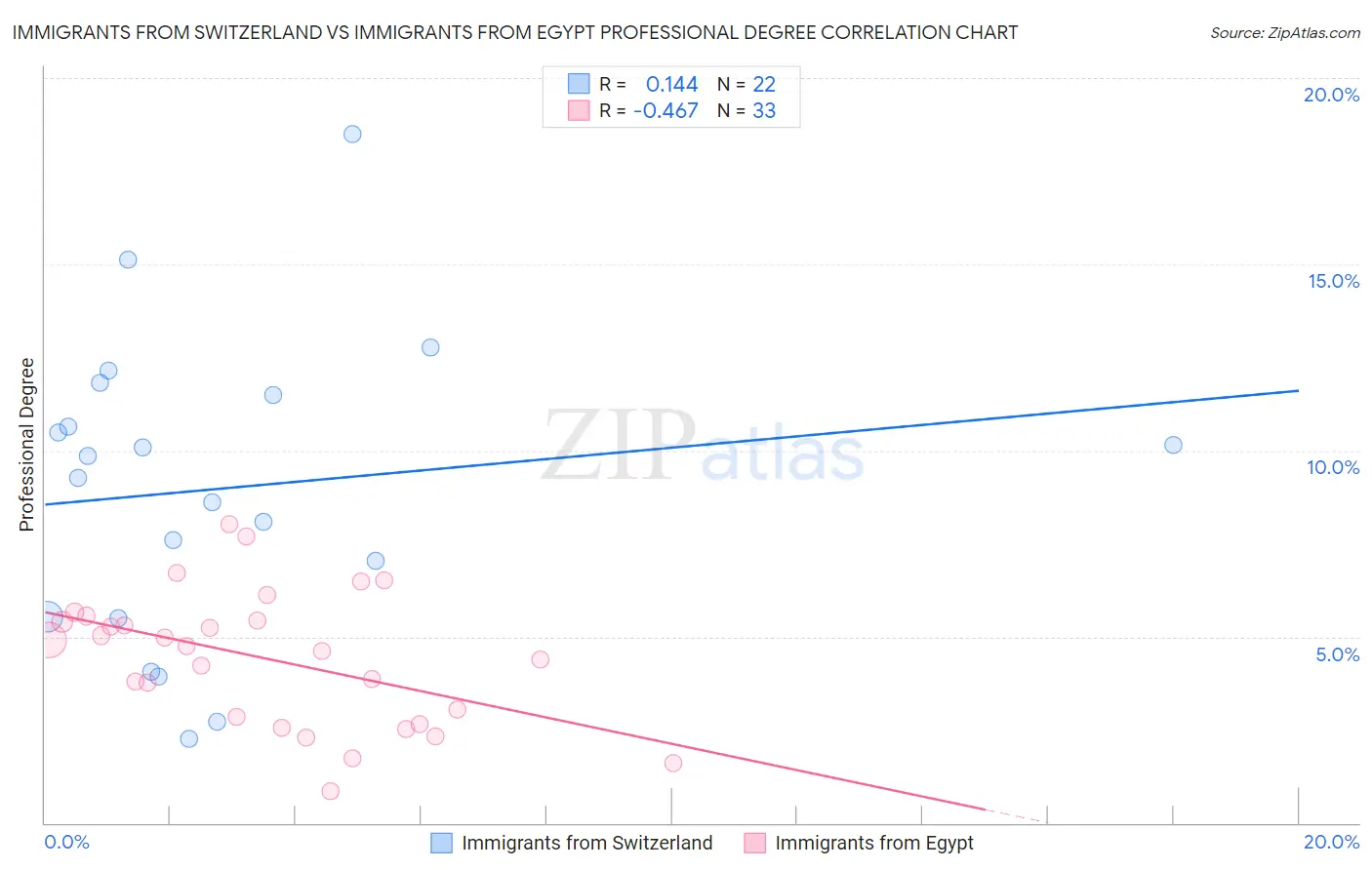 Immigrants from Switzerland vs Immigrants from Egypt Professional Degree