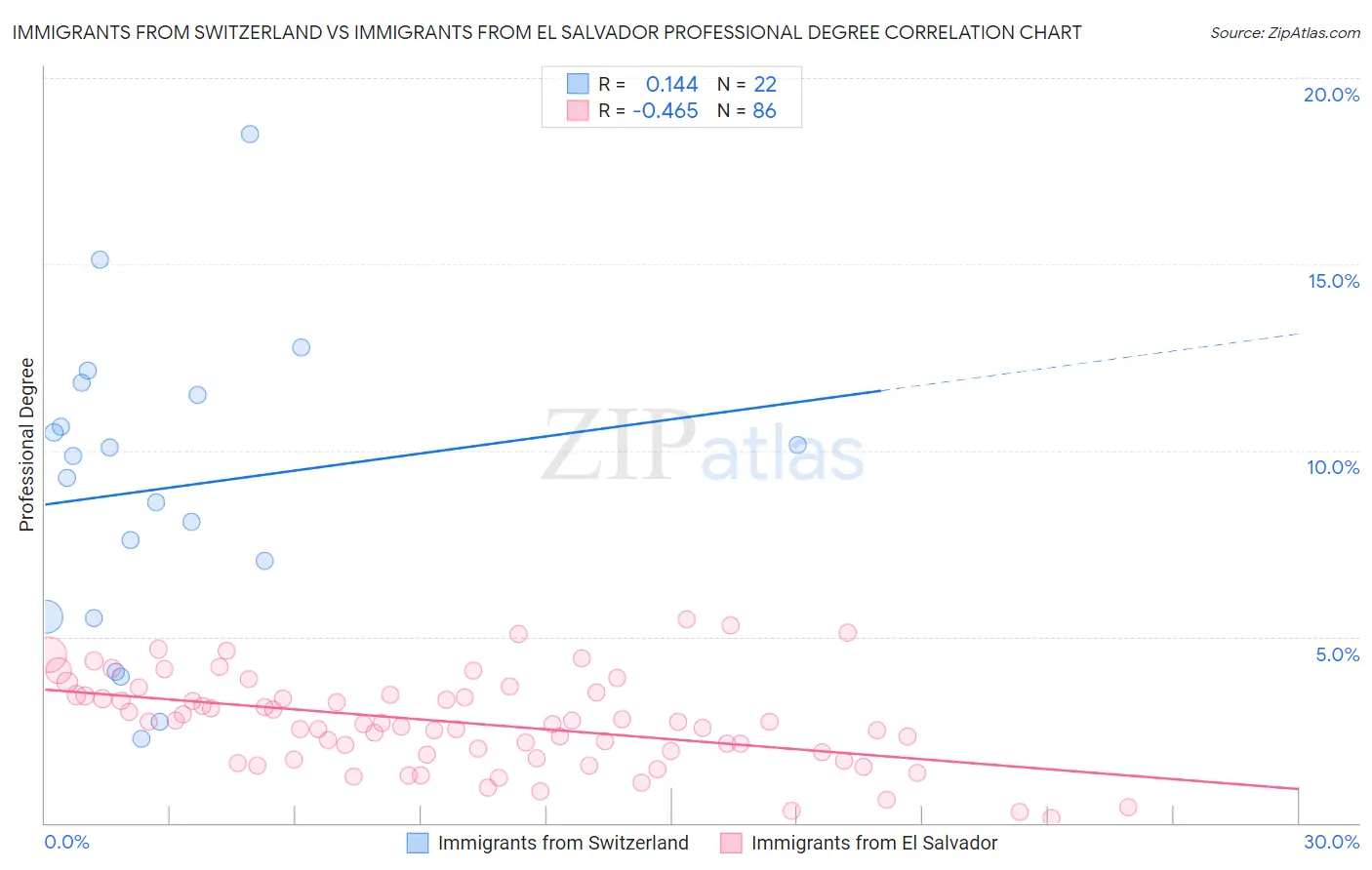 Immigrants from Switzerland vs Immigrants from El Salvador Professional Degree