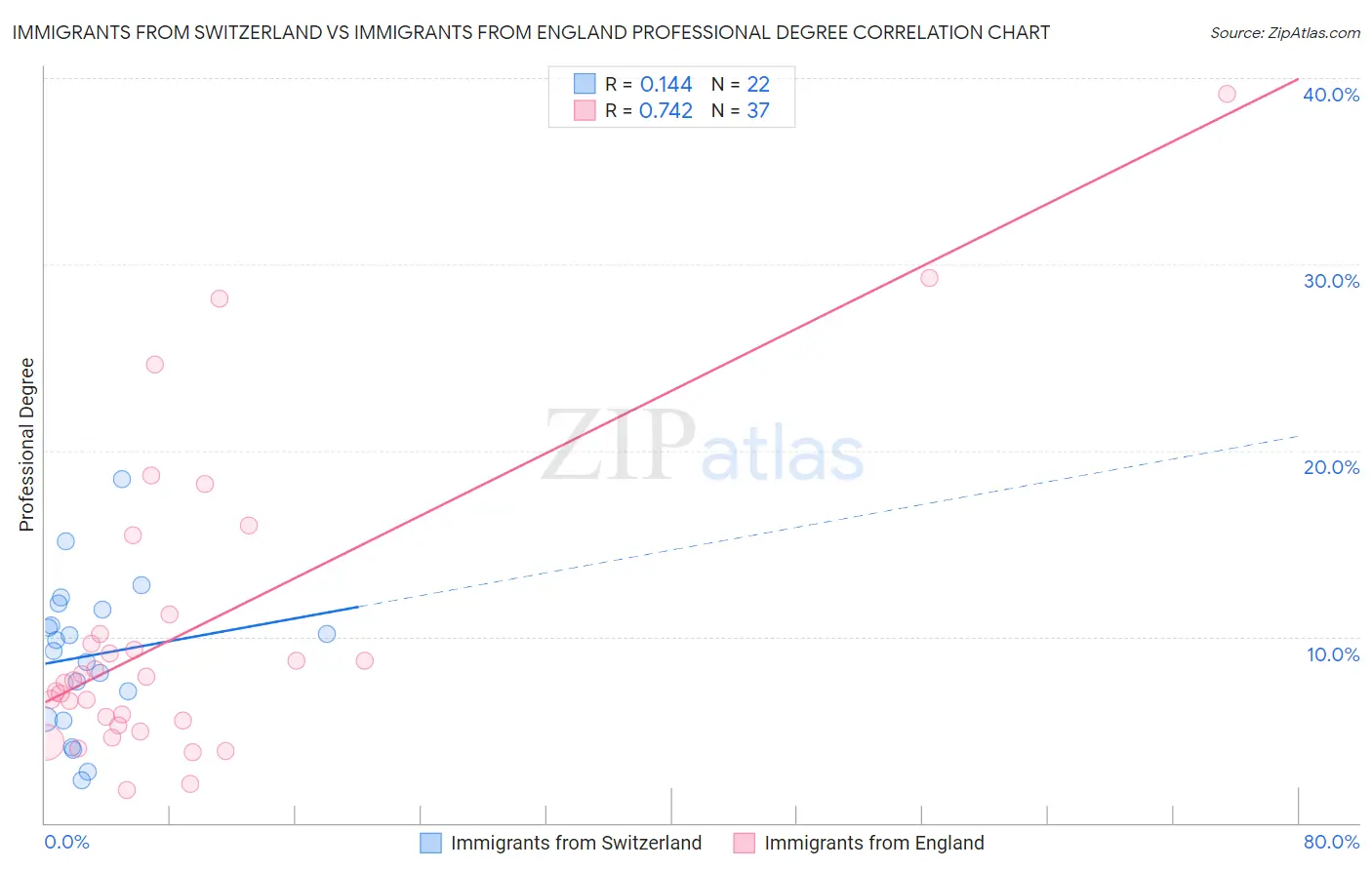 Immigrants from Switzerland vs Immigrants from England Professional Degree