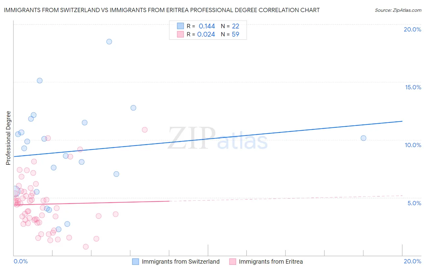 Immigrants from Switzerland vs Immigrants from Eritrea Professional Degree