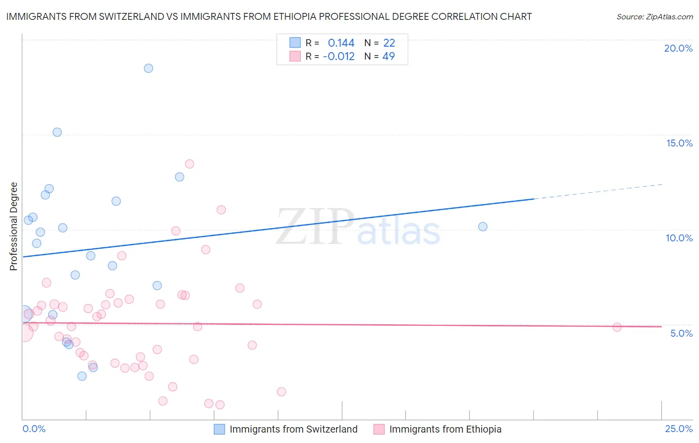 Immigrants from Switzerland vs Immigrants from Ethiopia Professional Degree