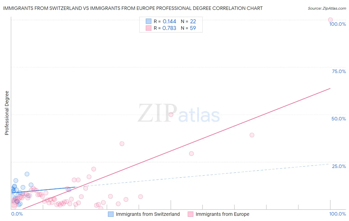 Immigrants from Switzerland vs Immigrants from Europe Professional Degree