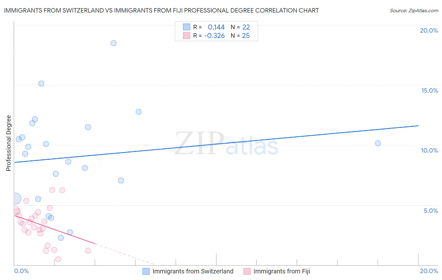 Immigrants from Switzerland vs Immigrants from Fiji Professional Degree