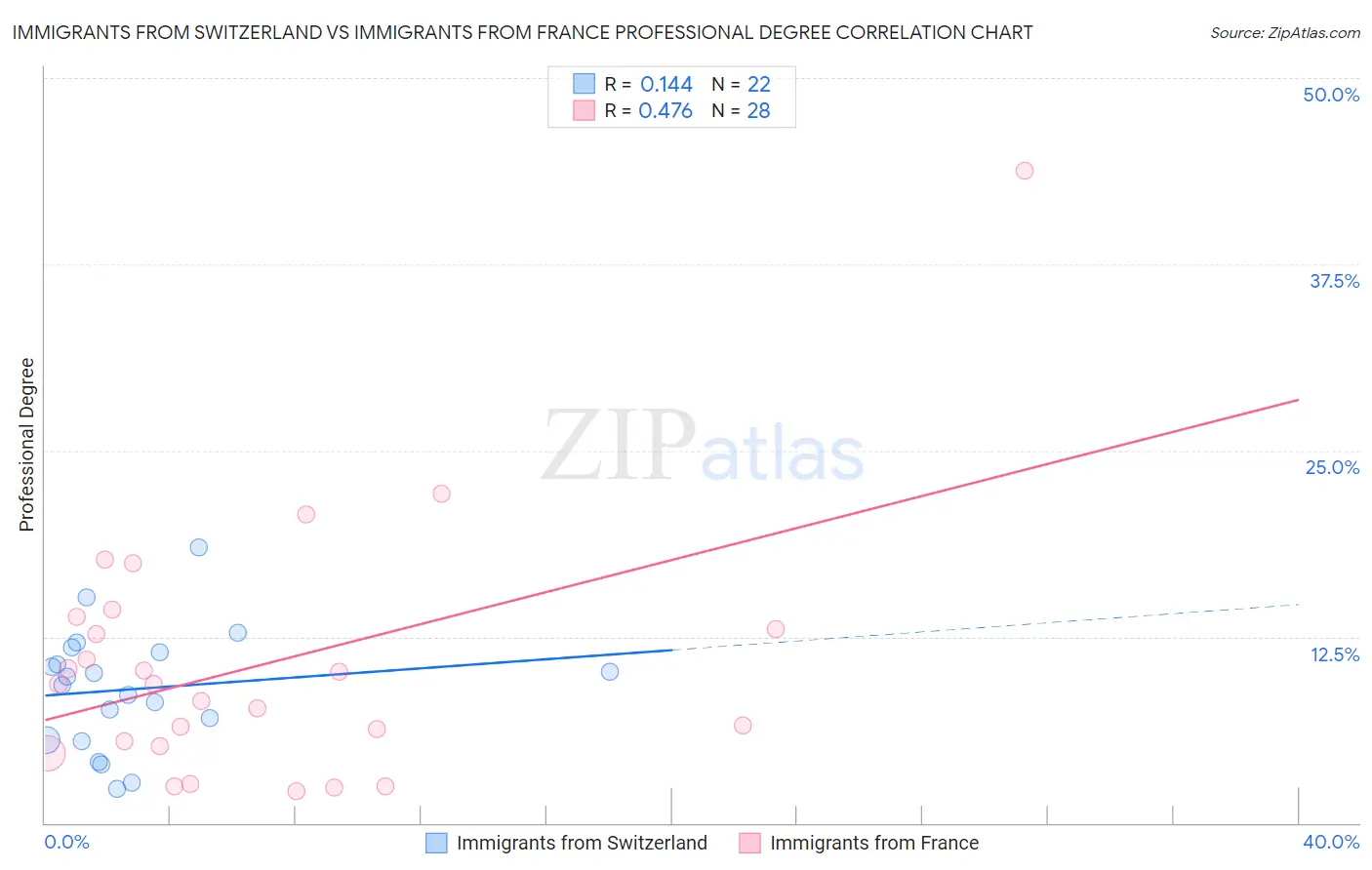 Immigrants from Switzerland vs Immigrants from France Professional Degree