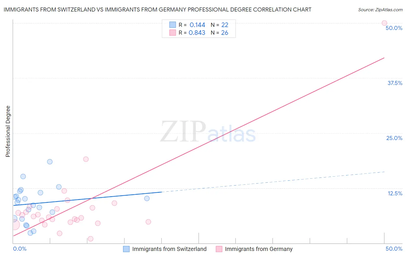 Immigrants from Switzerland vs Immigrants from Germany Professional Degree