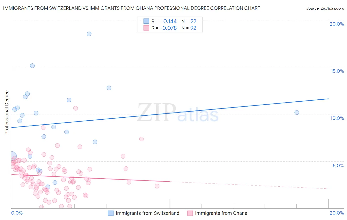 Immigrants from Switzerland vs Immigrants from Ghana Professional Degree