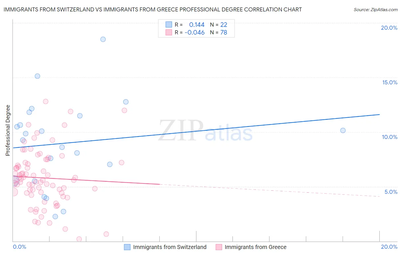 Immigrants from Switzerland vs Immigrants from Greece Professional Degree