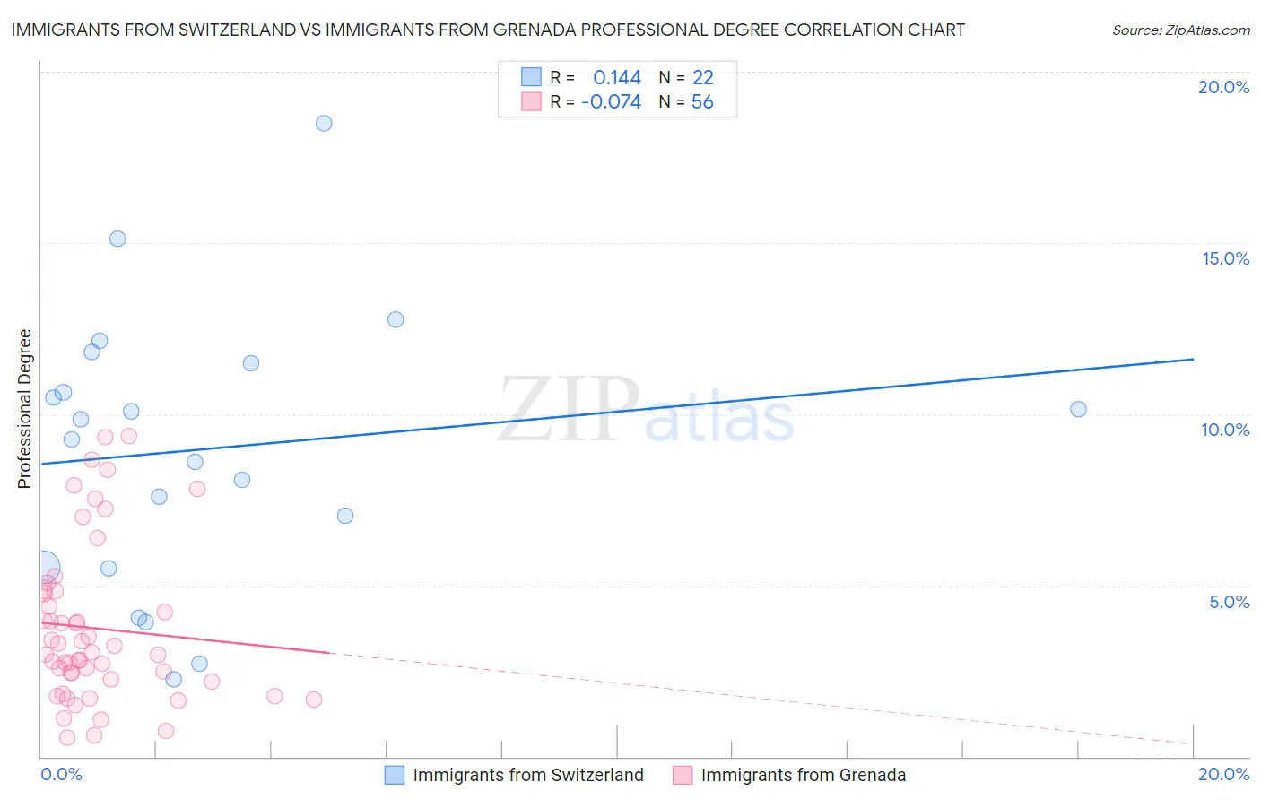 Immigrants from Switzerland vs Immigrants from Grenada Professional Degree