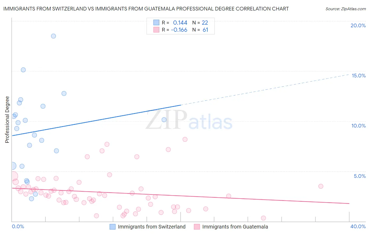 Immigrants from Switzerland vs Immigrants from Guatemala Professional Degree