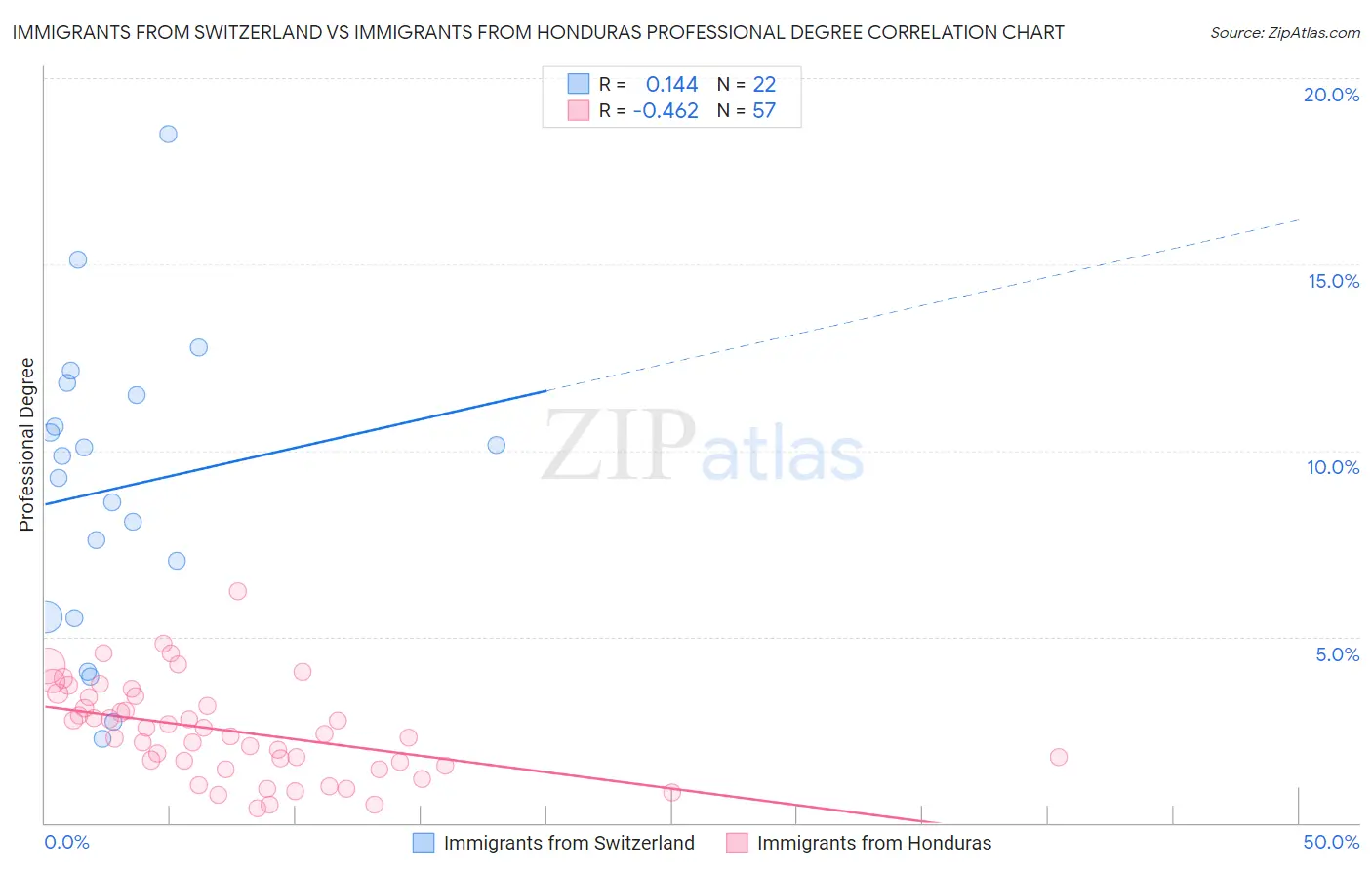 Immigrants from Switzerland vs Immigrants from Honduras Professional Degree