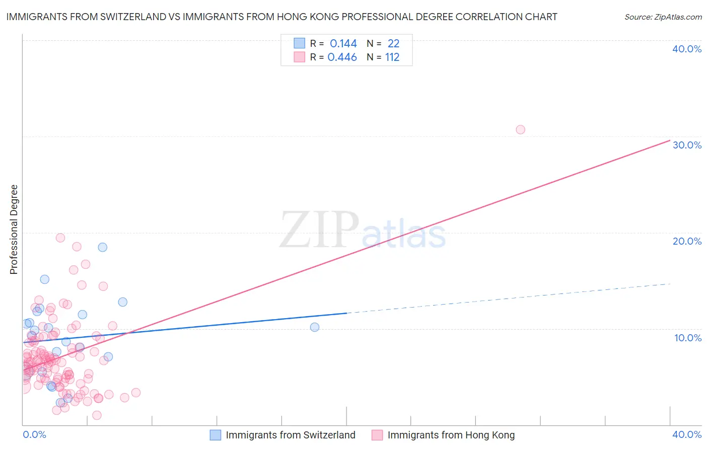 Immigrants from Switzerland vs Immigrants from Hong Kong Professional Degree