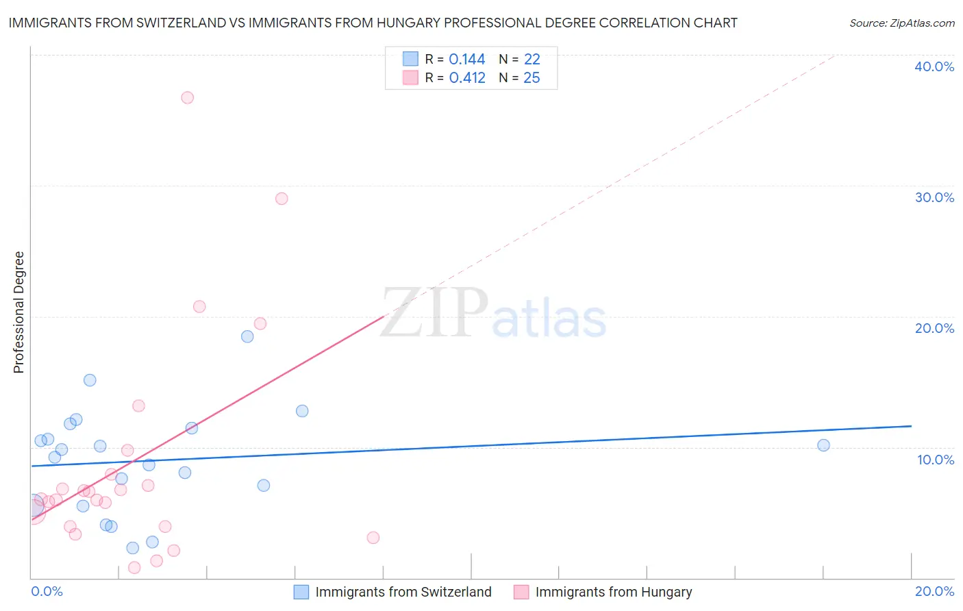 Immigrants from Switzerland vs Immigrants from Hungary Professional Degree