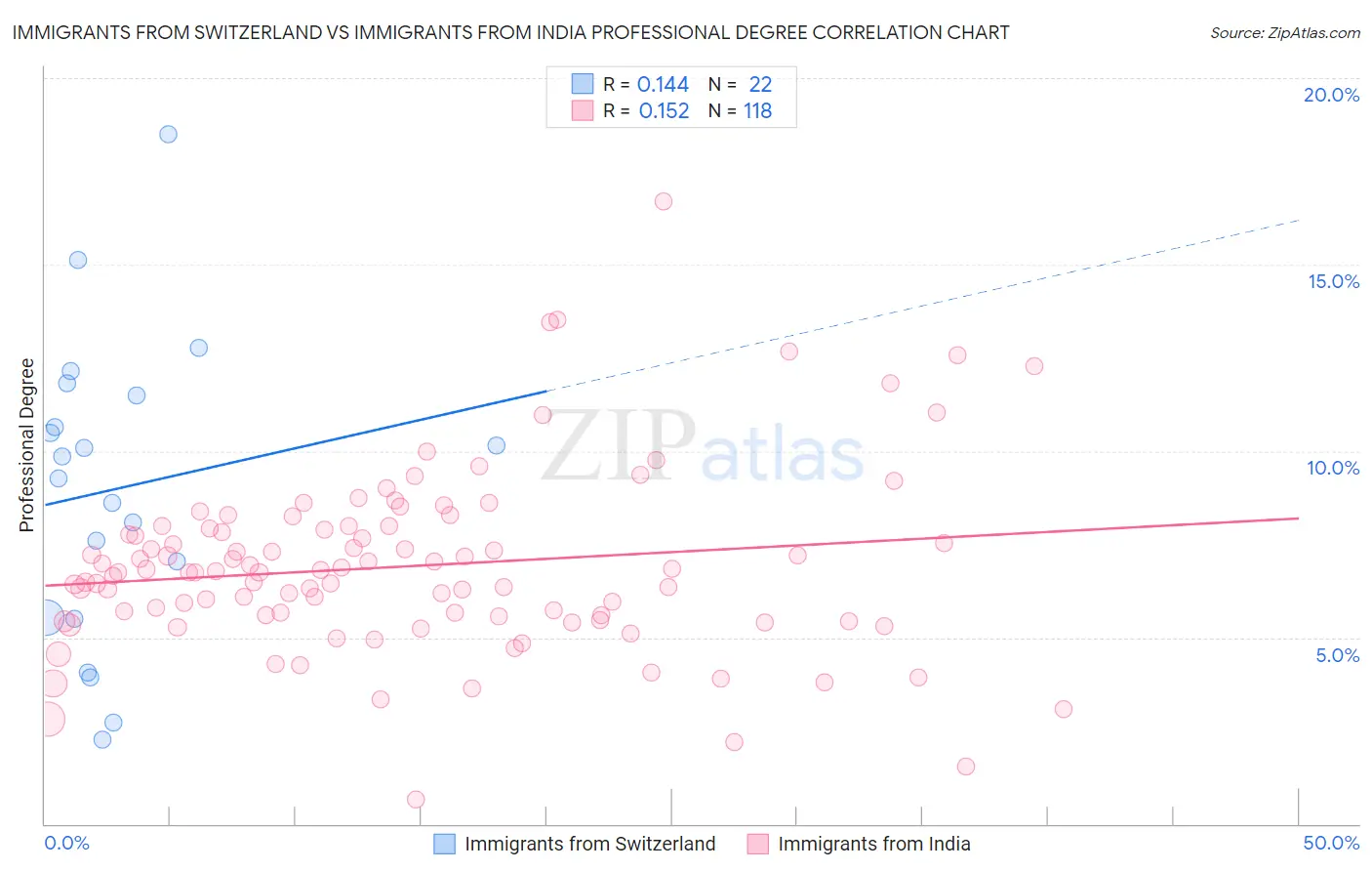 Immigrants from Switzerland vs Immigrants from India Professional Degree