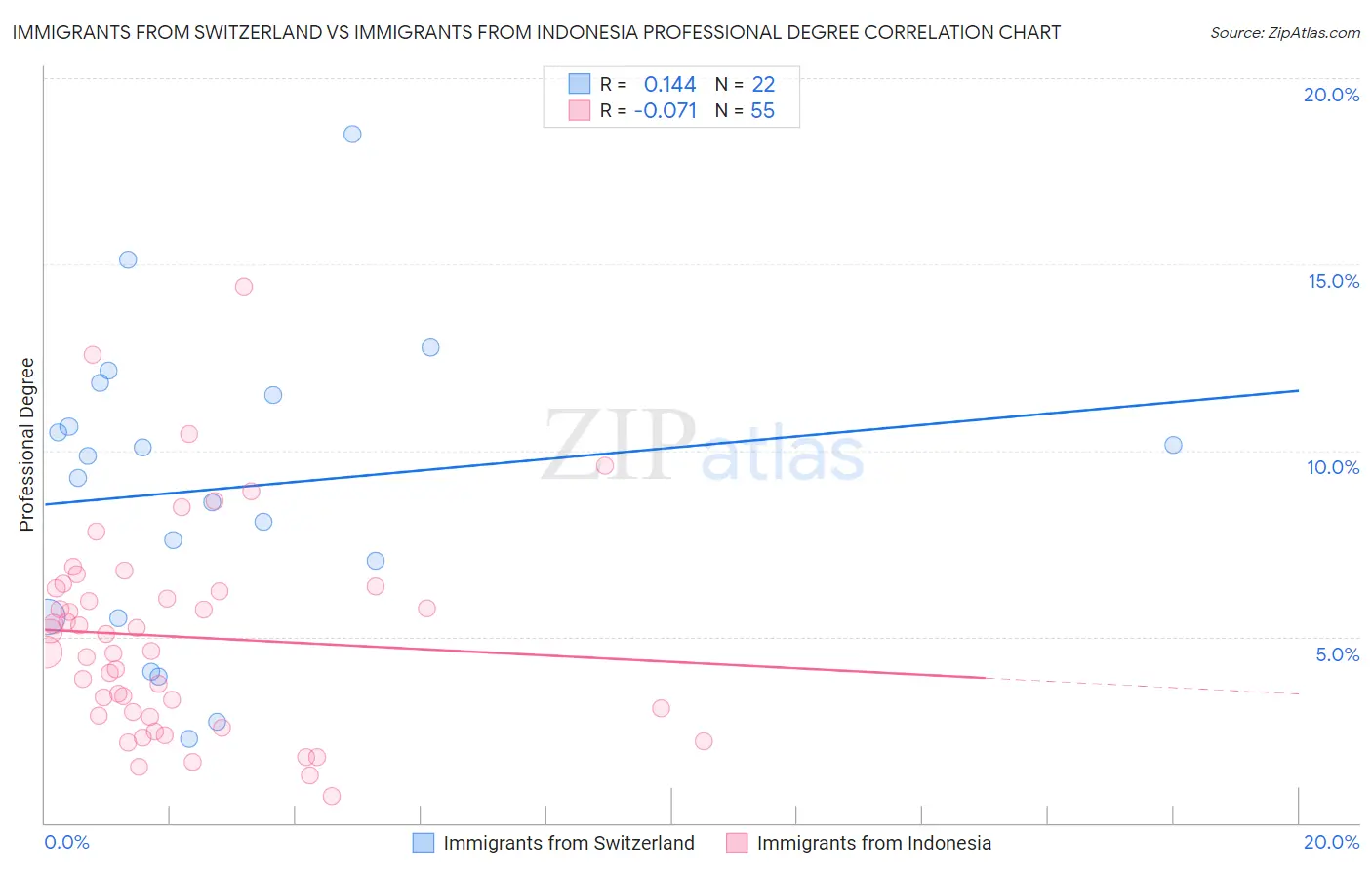 Immigrants from Switzerland vs Immigrants from Indonesia Professional Degree