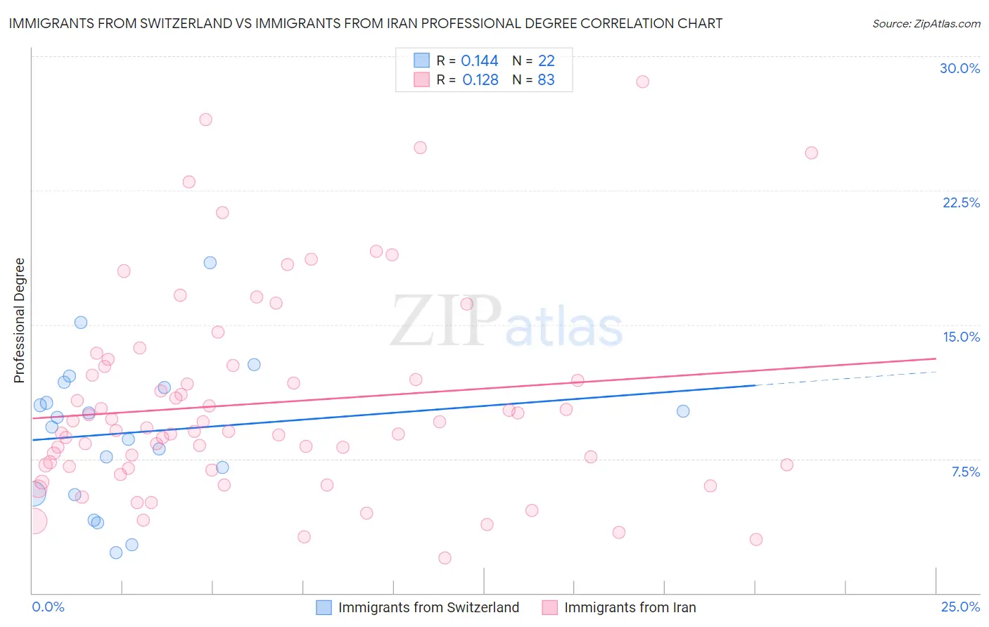 Immigrants from Switzerland vs Immigrants from Iran Professional Degree