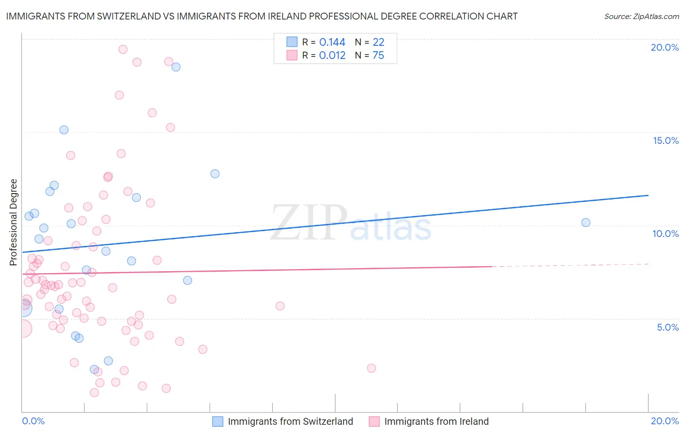 Immigrants from Switzerland vs Immigrants from Ireland Professional Degree