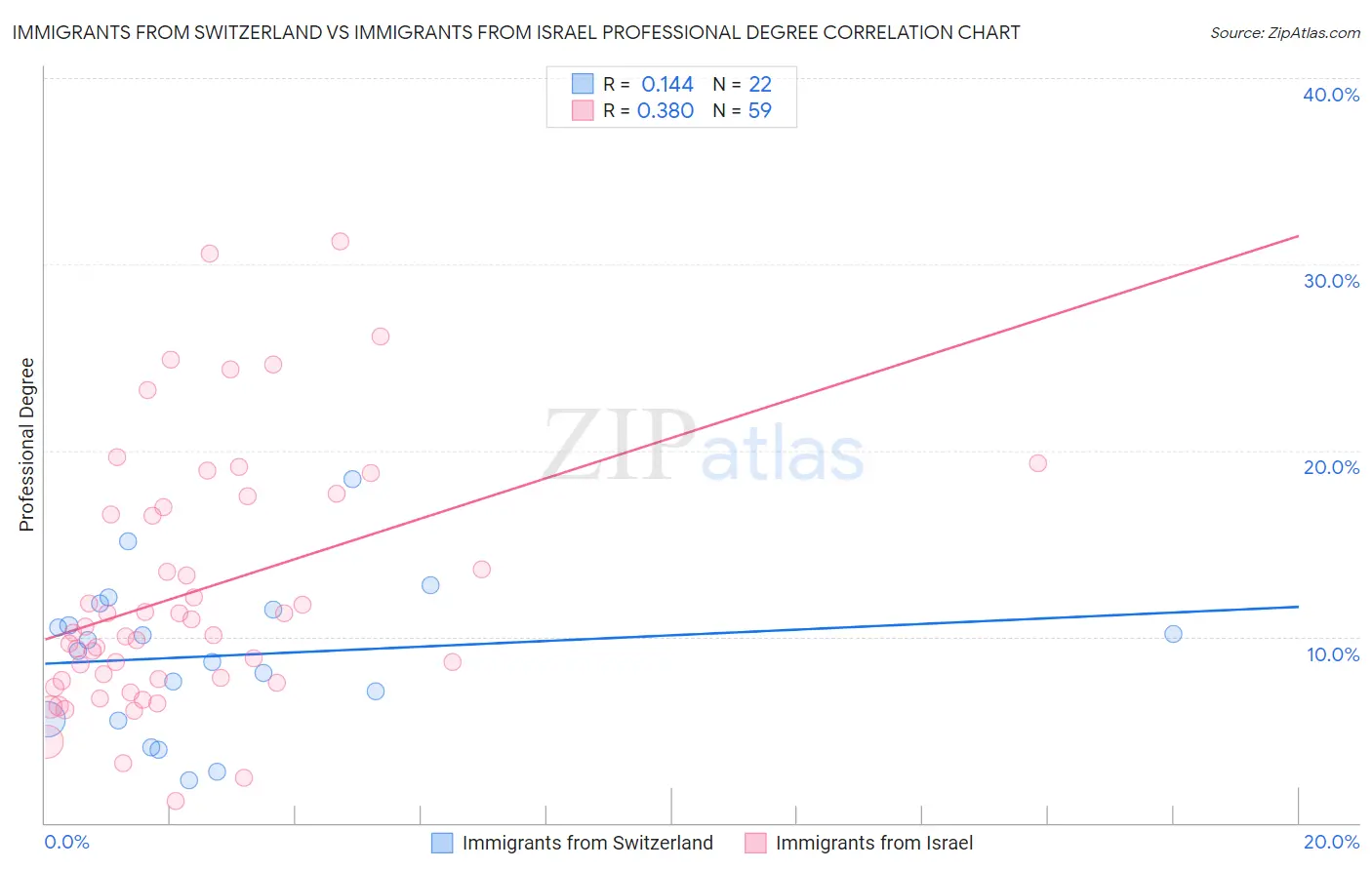 Immigrants from Switzerland vs Immigrants from Israel Professional Degree