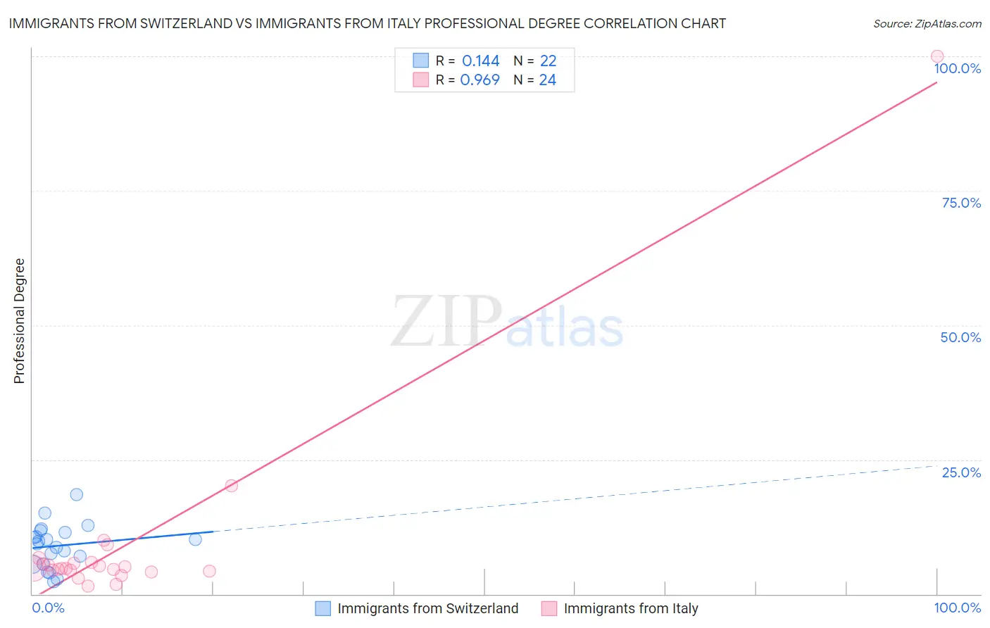 Immigrants from Switzerland vs Immigrants from Italy Professional Degree