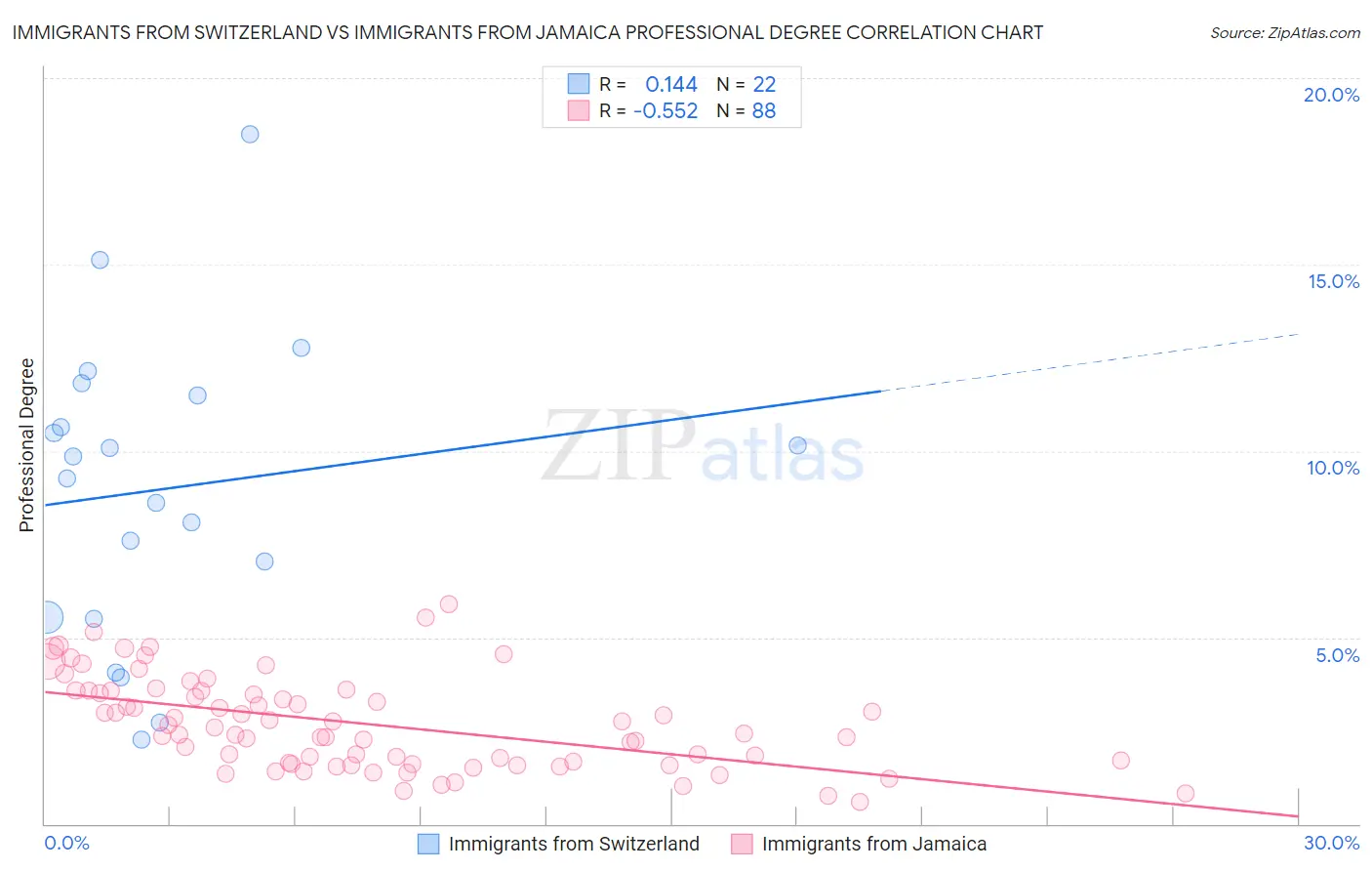 Immigrants from Switzerland vs Immigrants from Jamaica Professional Degree