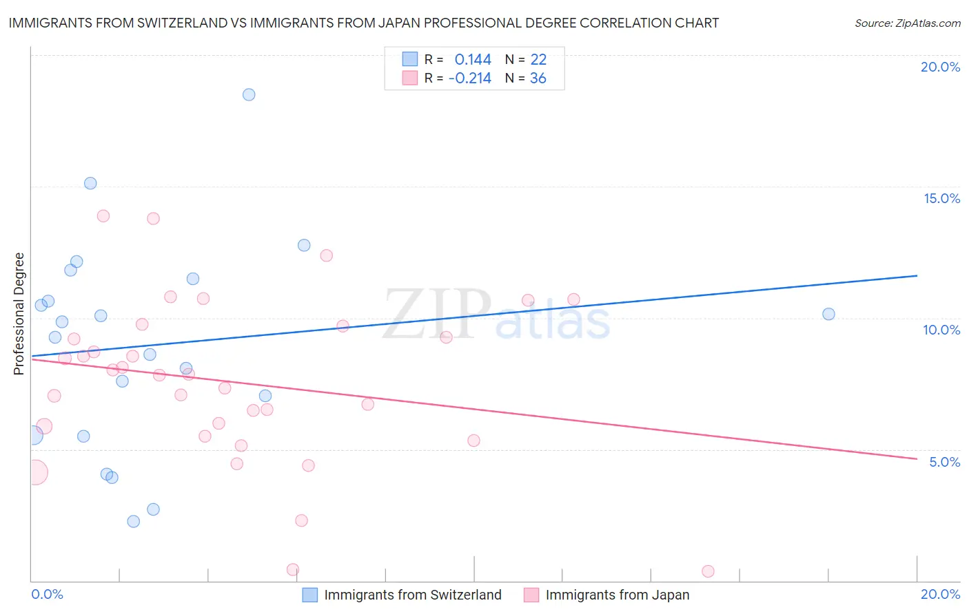 Immigrants from Switzerland vs Immigrants from Japan Professional Degree