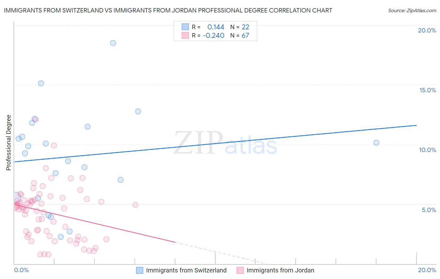 Immigrants from Switzerland vs Immigrants from Jordan Professional Degree