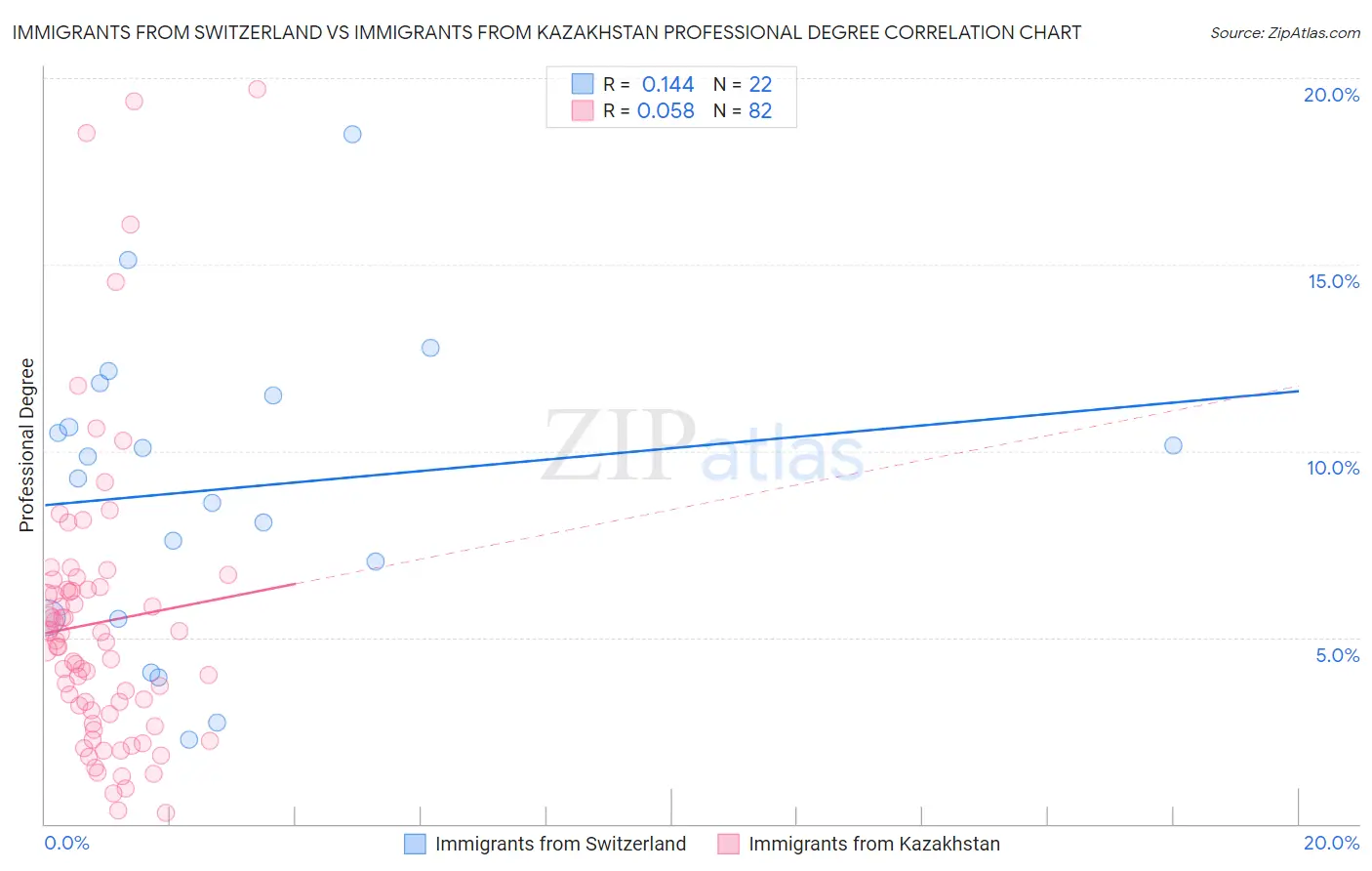 Immigrants from Switzerland vs Immigrants from Kazakhstan Professional Degree