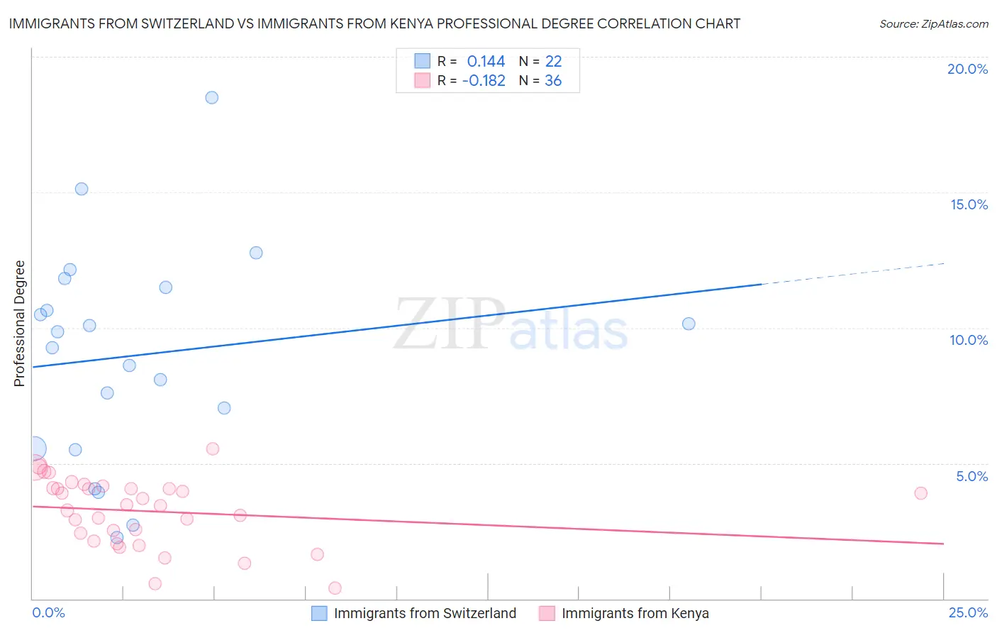 Immigrants from Switzerland vs Immigrants from Kenya Professional Degree