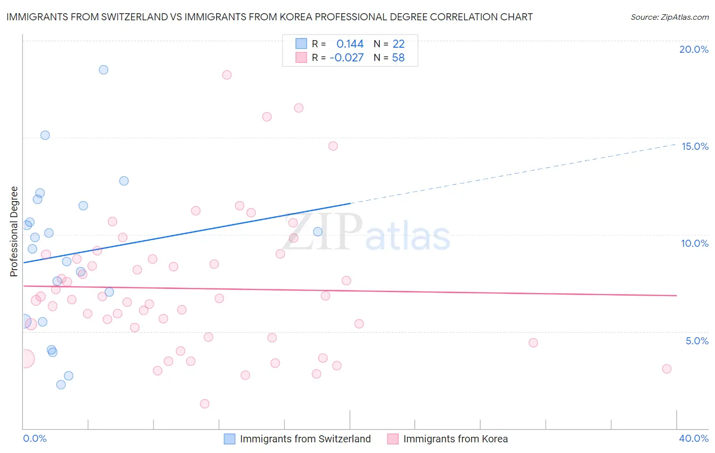 Immigrants from Switzerland vs Immigrants from Korea Professional Degree