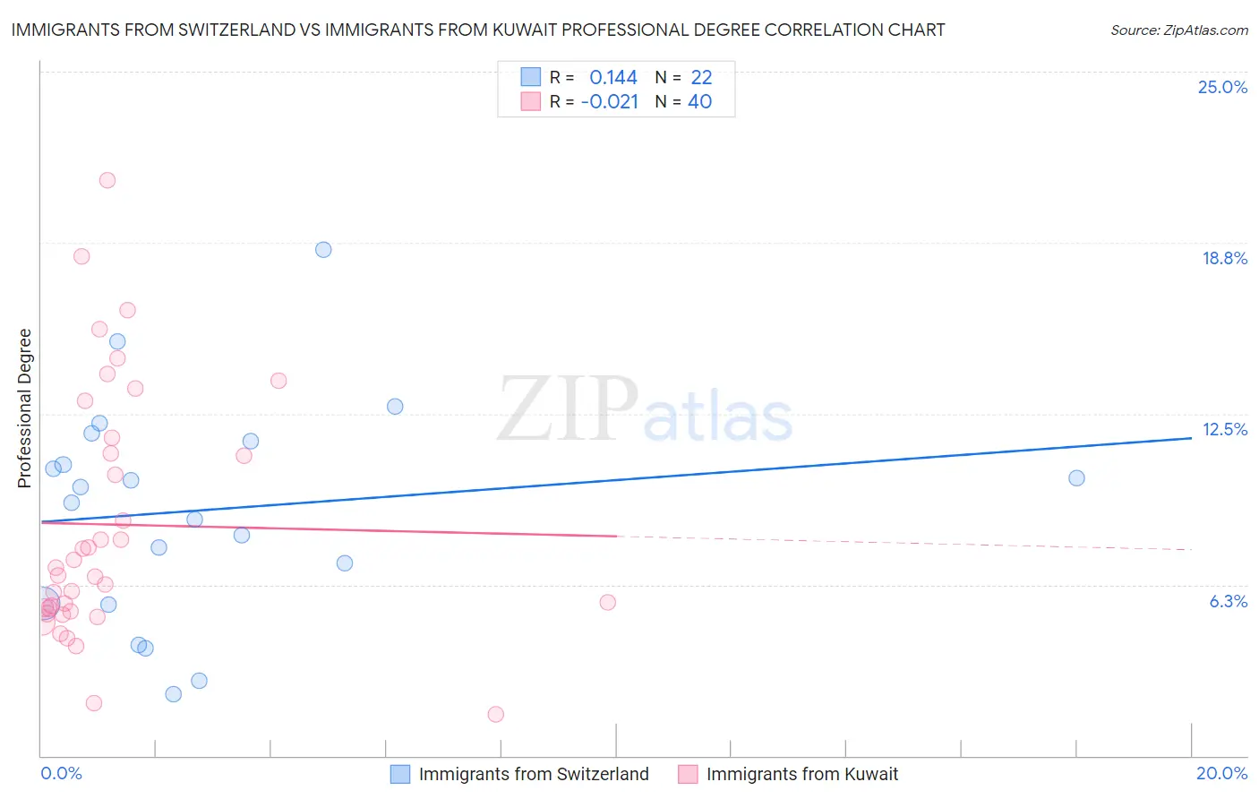 Immigrants from Switzerland vs Immigrants from Kuwait Professional Degree
