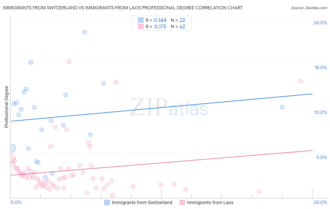 Immigrants from Switzerland vs Immigrants from Laos Professional Degree